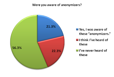 Anonymizers