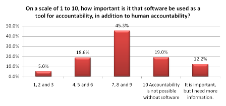 Importance of Accountability