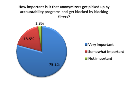 Importance of Blocking Anonymizers