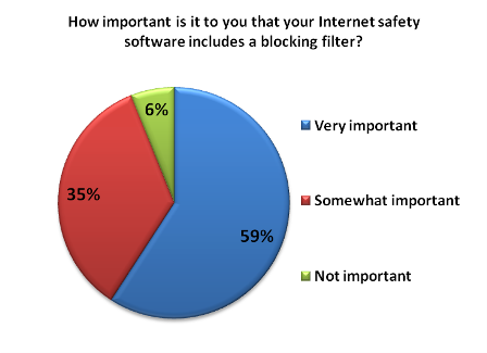 Survey Results How Safe Is Your Family Online? pic image image