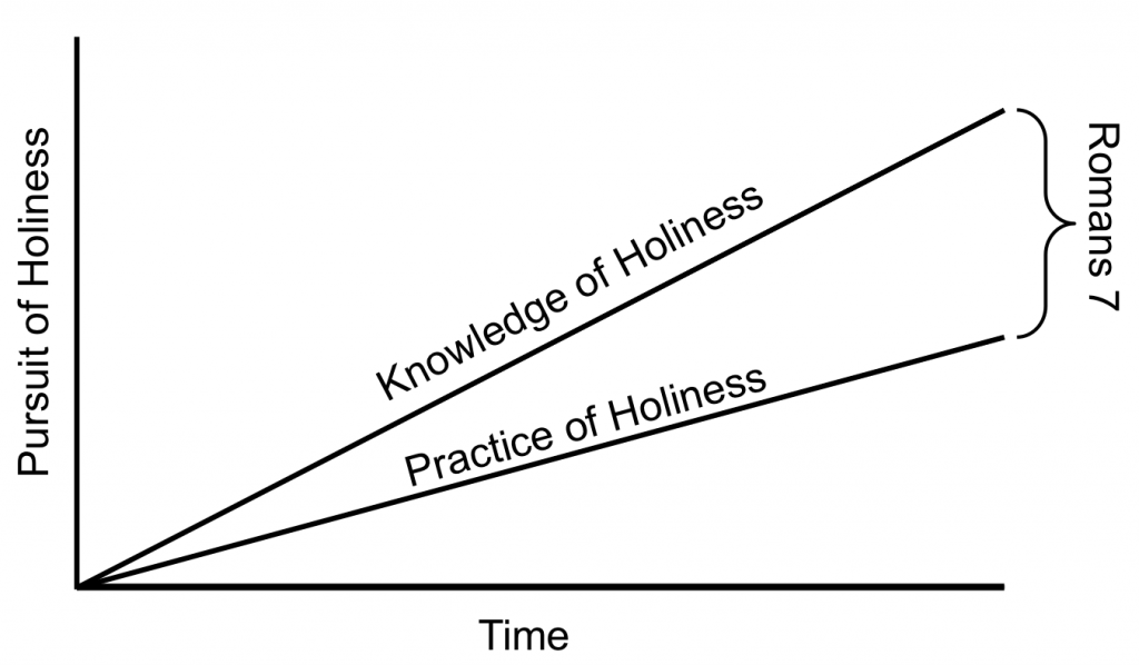 The Pursuit of Holiness