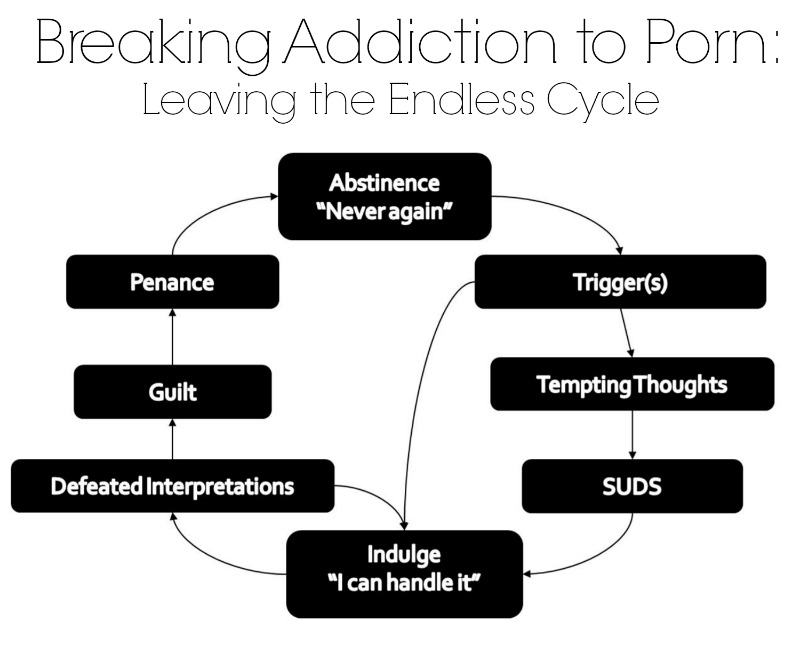 Breaking Addiction to Porn - Leaving the Endless Cycle