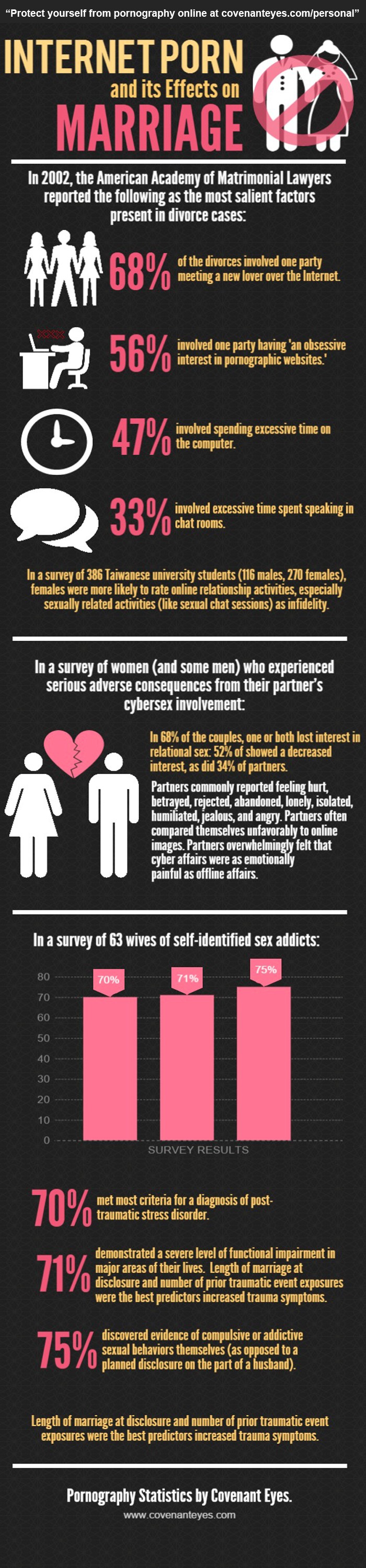 Internet Porn & It's Effects on Marriage