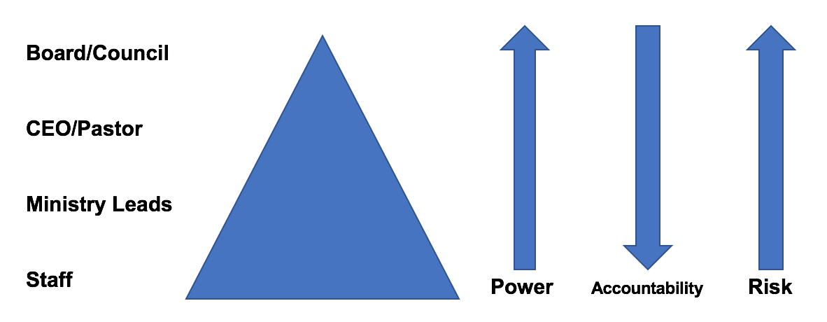 Church Governance