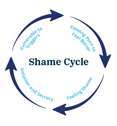 Circle labeled "The Shame Cycle" with arrows leading from "Viewing porn to feel better" to "feeling shame" to "isolation and secrecy" to "vulnerable to triggers"