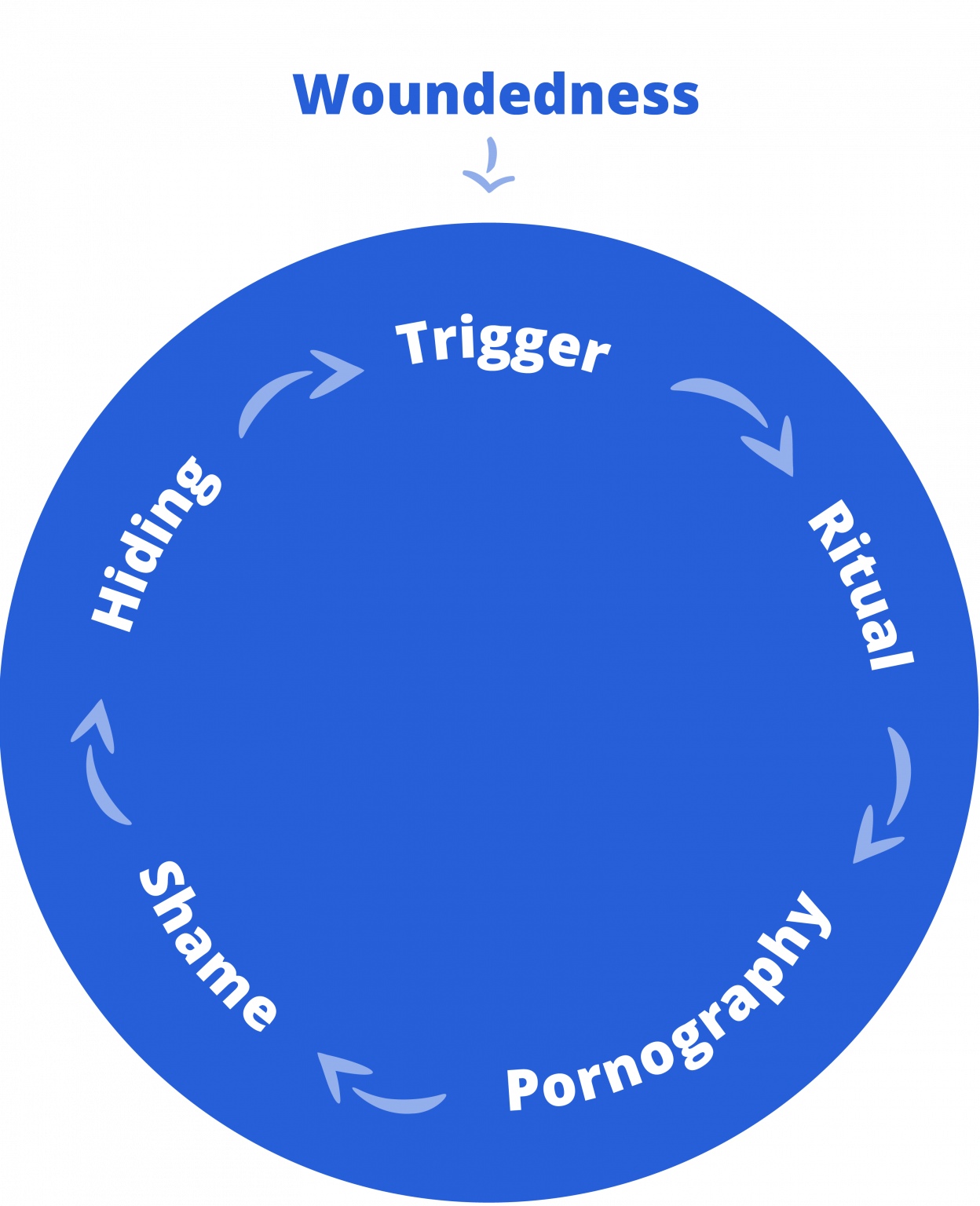Understanding the Shame Cycle