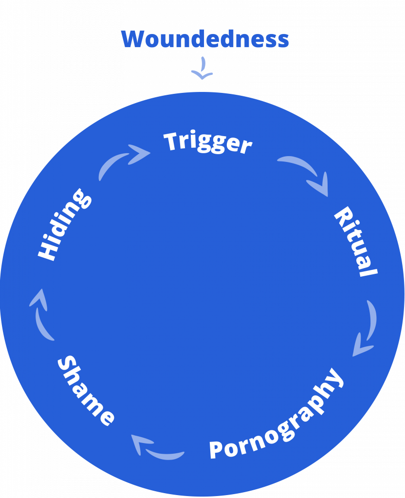 Illustration of the shame cycle, starting with woundedness, going to trigger, ritual, pornography, shame, and then hiding. 