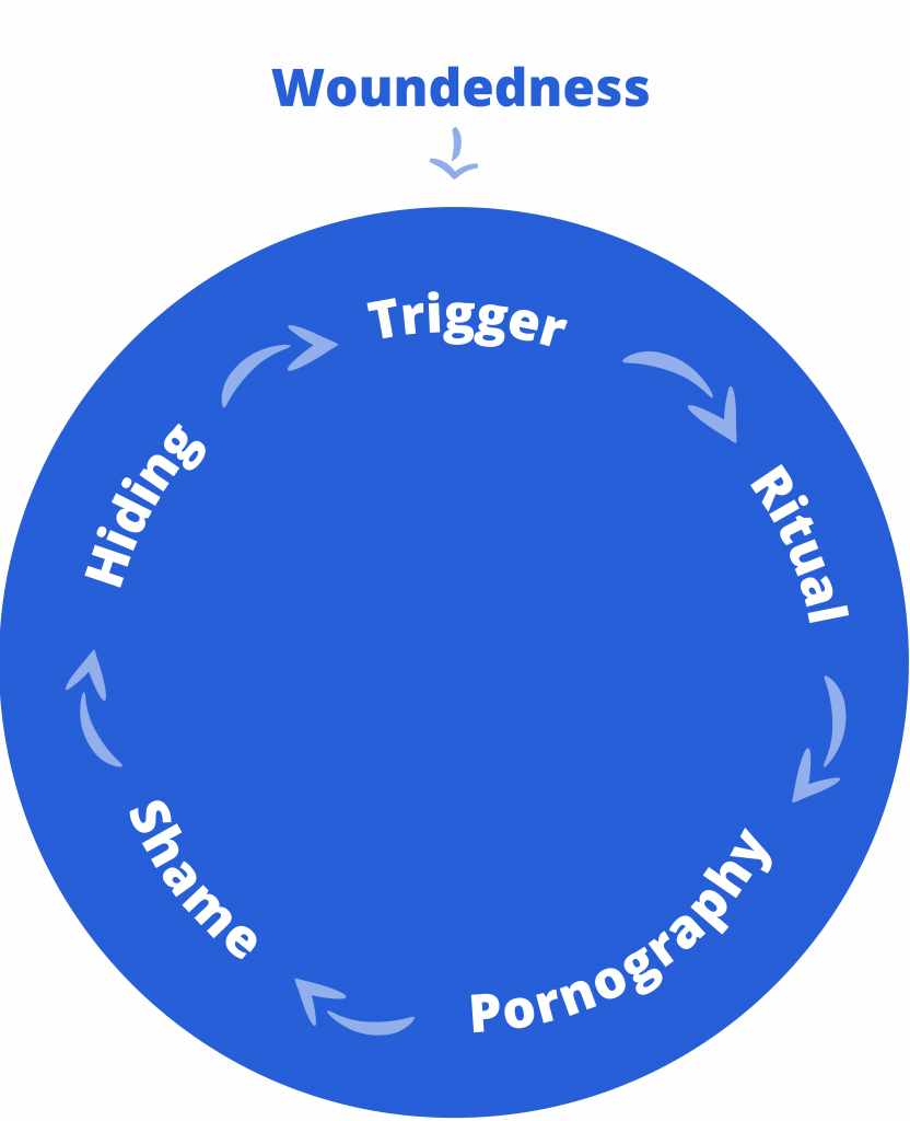 Illustration of the shame cycle, starting with woundedness, going to trigger, ritual, pornography, shame, and then hiding.