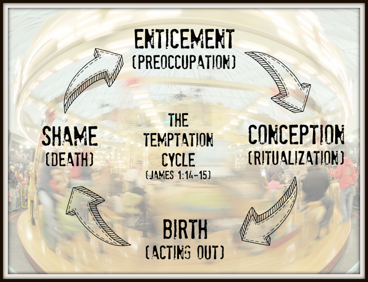 The Temptation Cycle - James 1-14-15