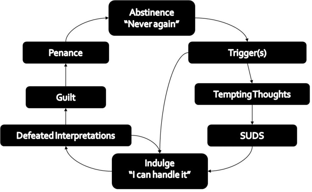cycle of addiction diagram
