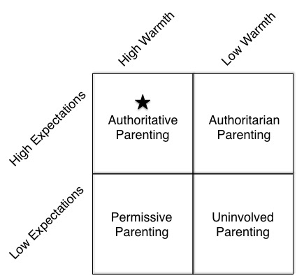 Parenting Styles