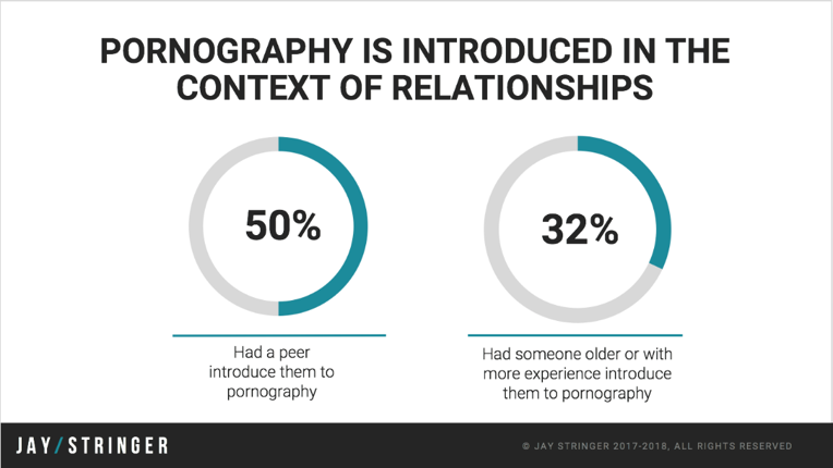 introduction of pornography chart